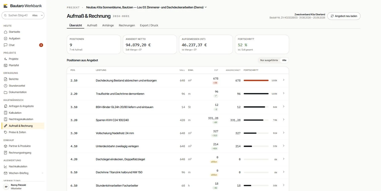 Aufmaß und Rechnung in der Werkbank: neun Positionen mit Soll- und Ist-Menge, abgerechneter Menge und Fortschrittsbalken, Angebot netto 94.879,20 €, aufgemessen 46.237,37 €, Fortschritt 52 %